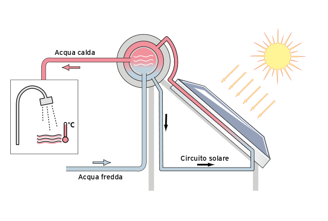 solare-termico-circolazione-naturale-schema